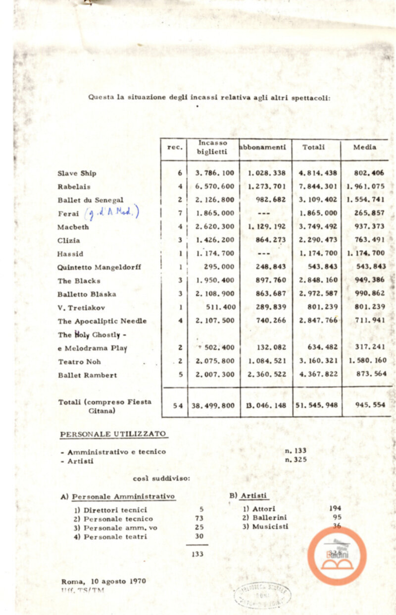 Premio Roma '70 - bilanci